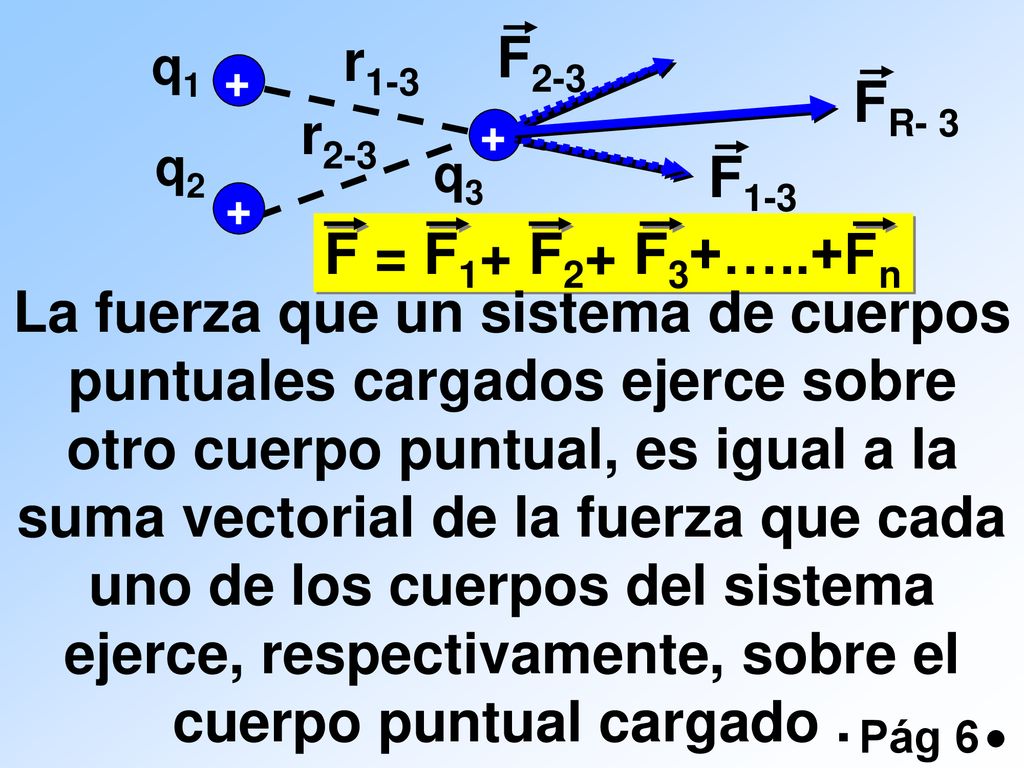 r1-3 F2-3 FR- 3 r2-3 F1-3 F = F1+ F2+ F3+…..+Fn