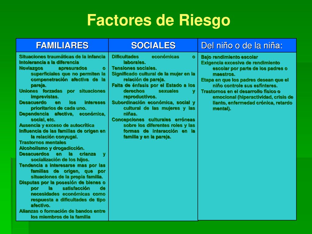 Factores de Riesgo FAMILIARES SOCIALES Del niño o de la niña: