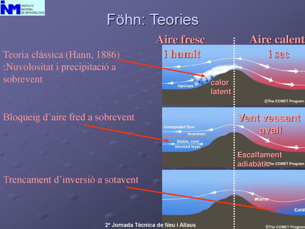Föhn: Teories Aire fresc Aire calent i humit i sec