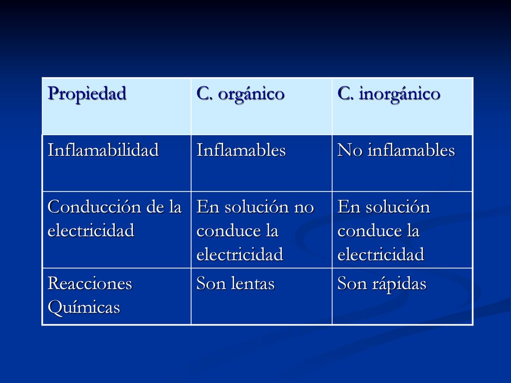 Propiedad C. orgánico. C. inorgánico. Inflamabilidad. Inflamables. No inflamables. Conducción de la electricidad.