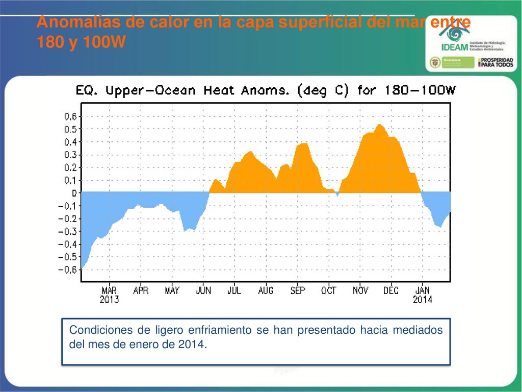 Anomalías de calor en la capa superficial del mar entre 180 y 100W