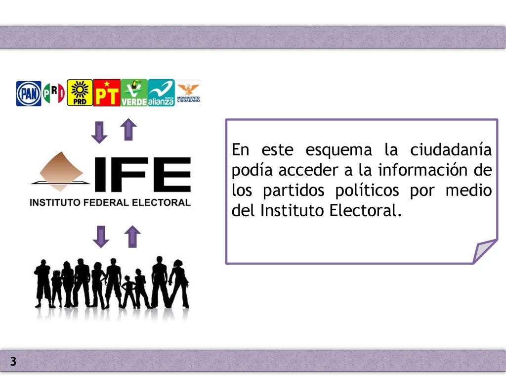 En este esquema la ciudadanía podía acceder a la información de los partidos políticos por medio del Instituto Electoral.