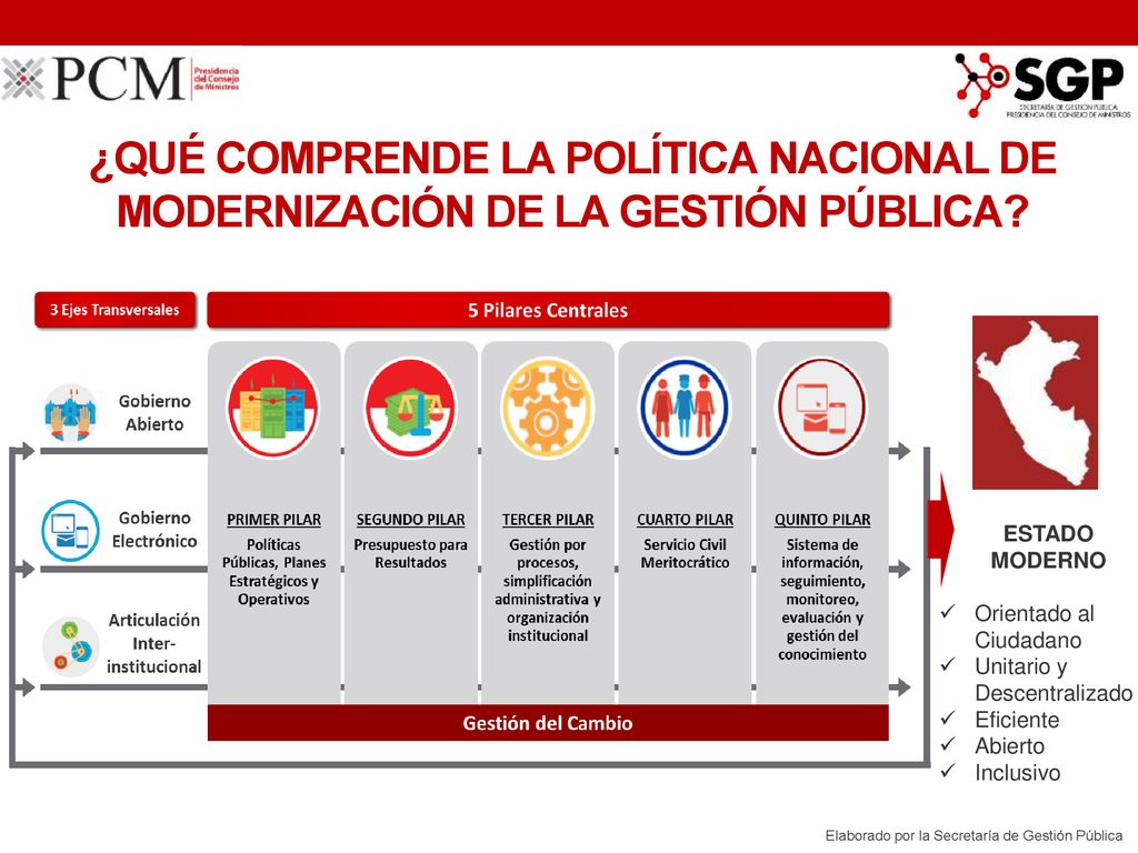 ¿QUÉ COMPRENDE LA POLÍTICA NACIONAL DE MODERNIZACIÓN DE LA GESTIÓN PÚBLICA
