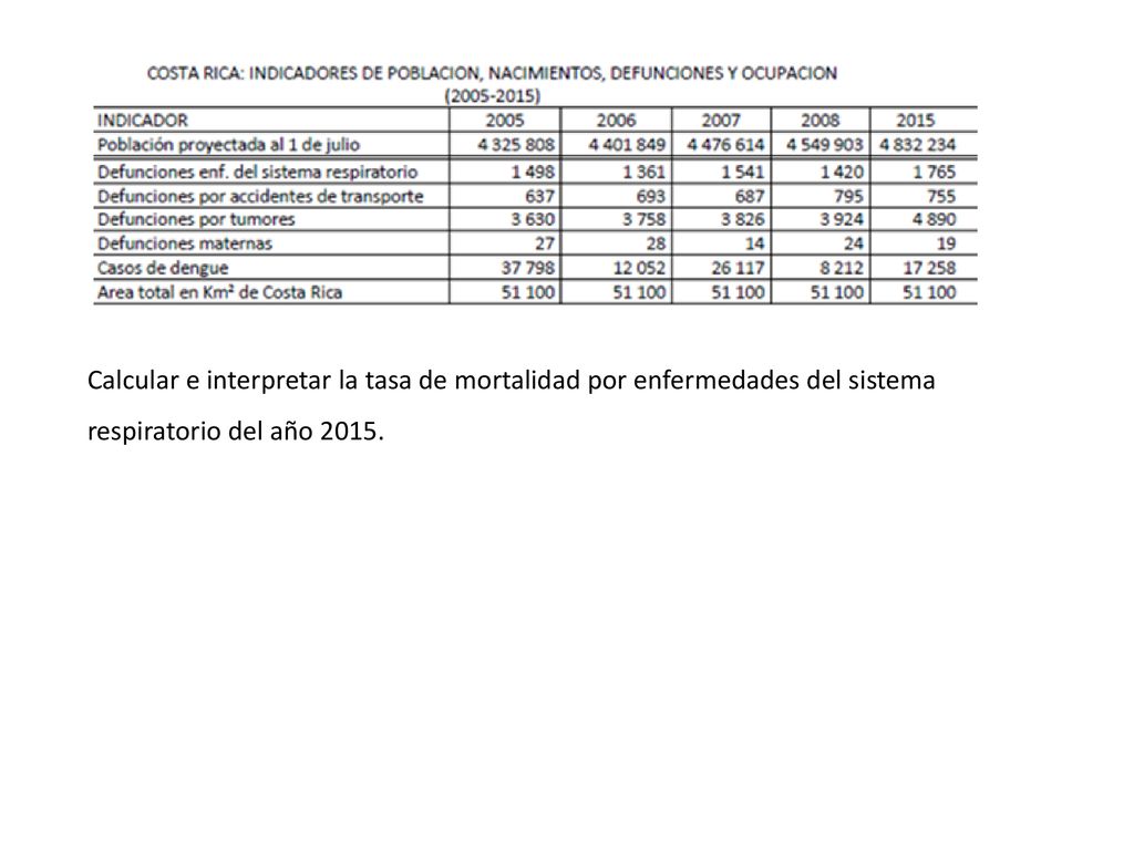 Calcular e interpretar la tasa de mortalidad por enfermedades del sistema respiratorio del año 2015.