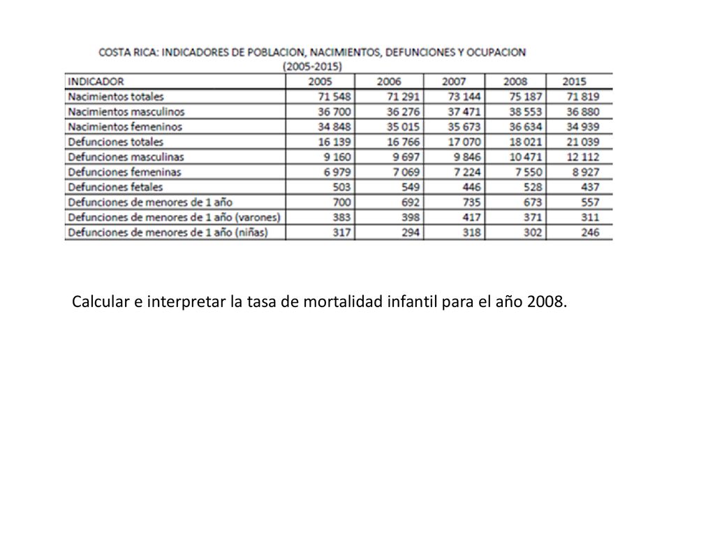 Calcular e interpretar la tasa de mortalidad infantil para el año 2008.