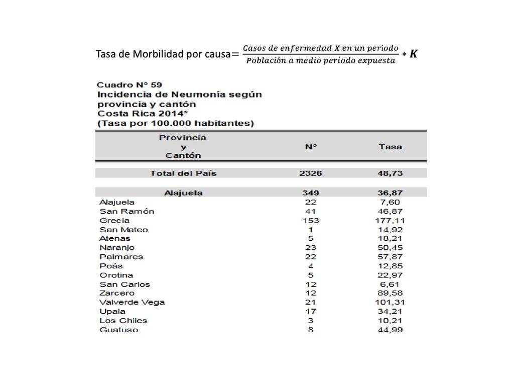 Tasa de Morbilidad por causa= 𝐶𝑎𝑠𝑜𝑠 𝑑𝑒 𝑒𝑛𝑓𝑒𝑟𝑚𝑒𝑑𝑎𝑑 𝑋 𝑒𝑛 𝑢𝑛 𝑝𝑒𝑟í𝑜𝑑𝑜 𝑃𝑜𝑏𝑙𝑎𝑐𝑖ó𝑛 𝑎 𝑚𝑒𝑑𝑖𝑜 𝑝𝑒𝑟𝑖𝑜𝑑𝑜 𝑒𝑥𝑝𝑢𝑒𝑠𝑡𝑎 ∗𝑲