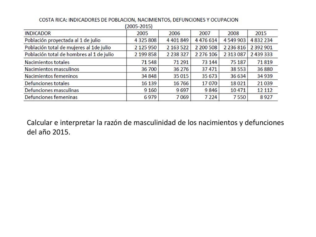 Calcular e interpretar la razón de masculinidad de los nacimientos y defunciones del año 2015.