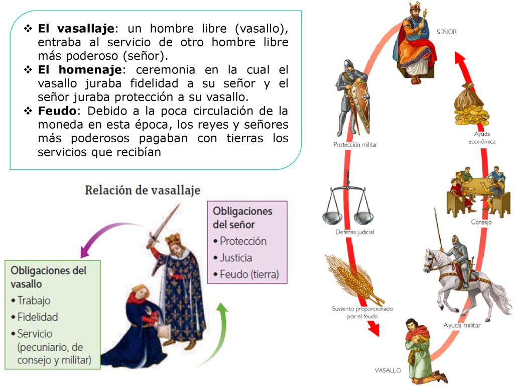 El vasallaje: un hombre libre (vasallo), entraba al servicio de otro hombre libre más poderoso (señor).