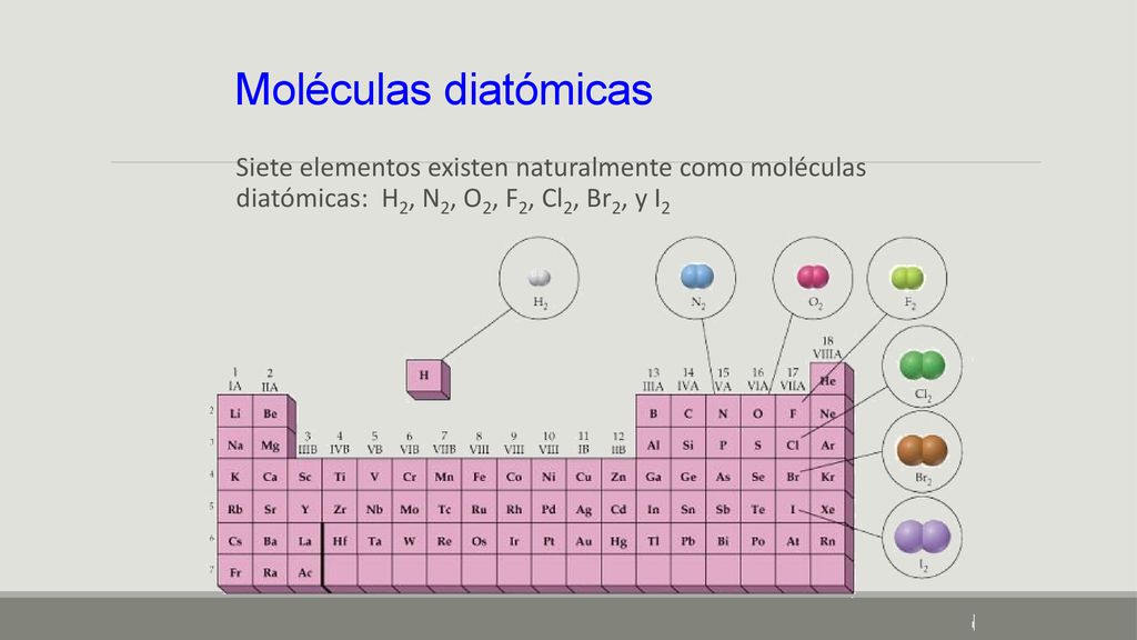 Moléculas diatómicas Siete elementos existen naturalmente como moléculas diatómicas: H2, N2, O2, F2, Cl2, Br2, y I2.