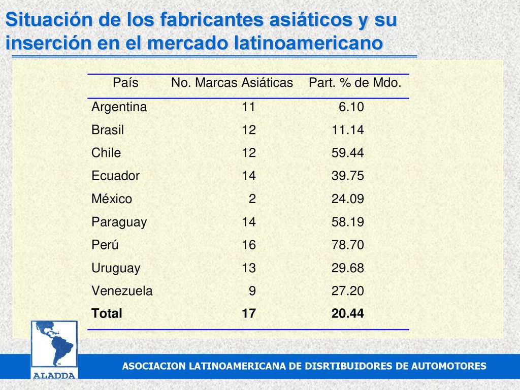 Situación de los fabricantes asiáticos y su inserción en el mercado latinoamericano