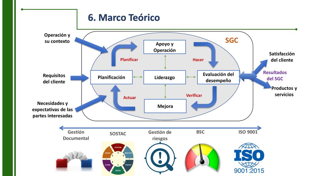 6. Marco Teórico SGC Operación y su contexto Apoyo y Operación