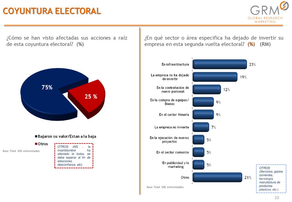 COYUNTURA ELECTORAL ¿Cómo se han visto afectadas sus acciones a raíz de esta coyuntura electoral (%)
