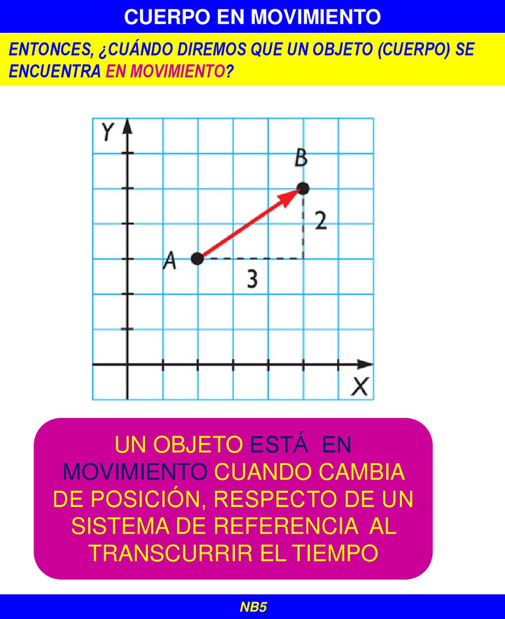 CUERPO EN MOVIMIENTO ENTONCES, ¿CUÁNDO DIREMOS QUE UN OBJETO (CUERPO) SE ENCUENTRA EN MOVIMIENTO
