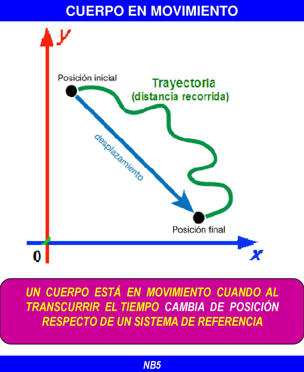 CUERPO EN MOVIMIENTO UN CUERPO ESTÁ EN MOVIMIENTO CUANDO AL TRANSCURRIR EL TIEMPO CAMBIA DE POSICIÓN RESPECTO DE UN SISTEMA DE REFERENCIA.