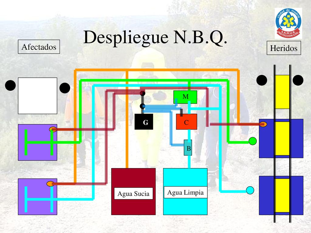 Despliegue N.B.Q. Afectados Heridos M G C B Agua Sucia Agua Limpia