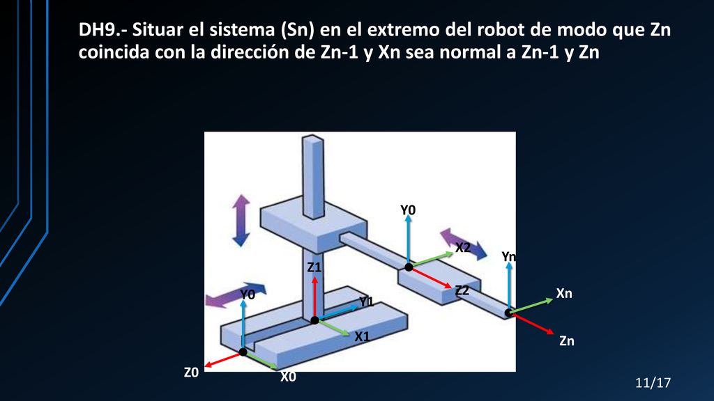 DH9.- Situar el sistema (Sn) en el extremo del robot de modo que Zn coincida con la dirección de Zn-1 y Xn sea normal a Zn-1 y Zn