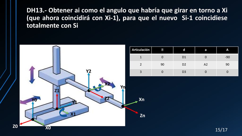 DH13.- Obtener ai como el angulo que habría que girar en torno a Xi (que ahora coincidirá con Xi-1), para que el nuevo Si-1 coincidiese totalmente con Si