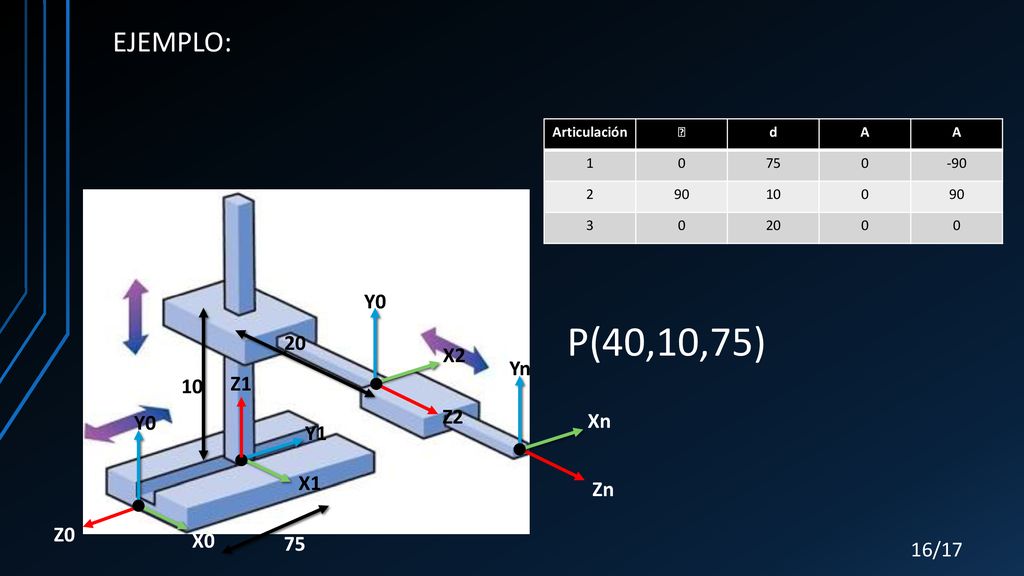 P(40,10,75) EJEMPLO: Y0 20 X2 Yn Z1 10 Z2 Y0 Xn Y1 X1 Zn Z0 X0 75