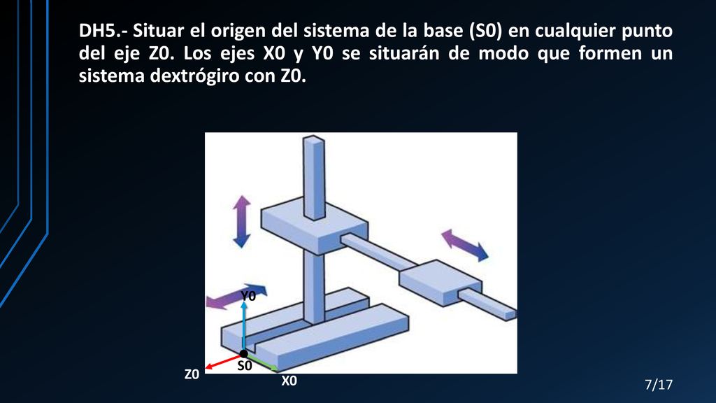 DH5.- Situar el origen del sistema de la base (S0) en cualquier punto del eje Z0. Los ejes X0 y Y0 se situarán de modo que formen un sistema dextrógiro con Z0.