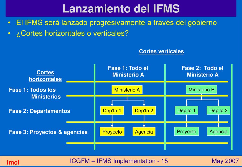 Fase 1: Todo el Ministerio A Fase 2: Todo el Ministerio A