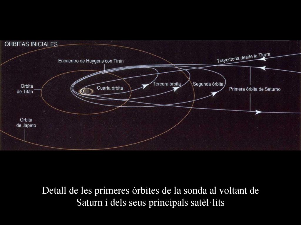 Detall de les primeres òrbites de la sonda al voltant de Saturn i dels seus principals satèl·lits