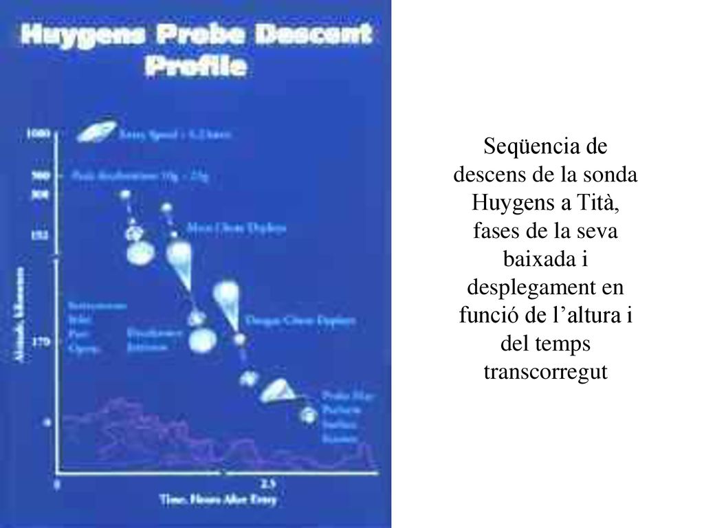 Seqüencia de descens de la sonda Huygens a Tità, fases de la seva baixada i desplegament en funció de l’altura i del temps transcorregut