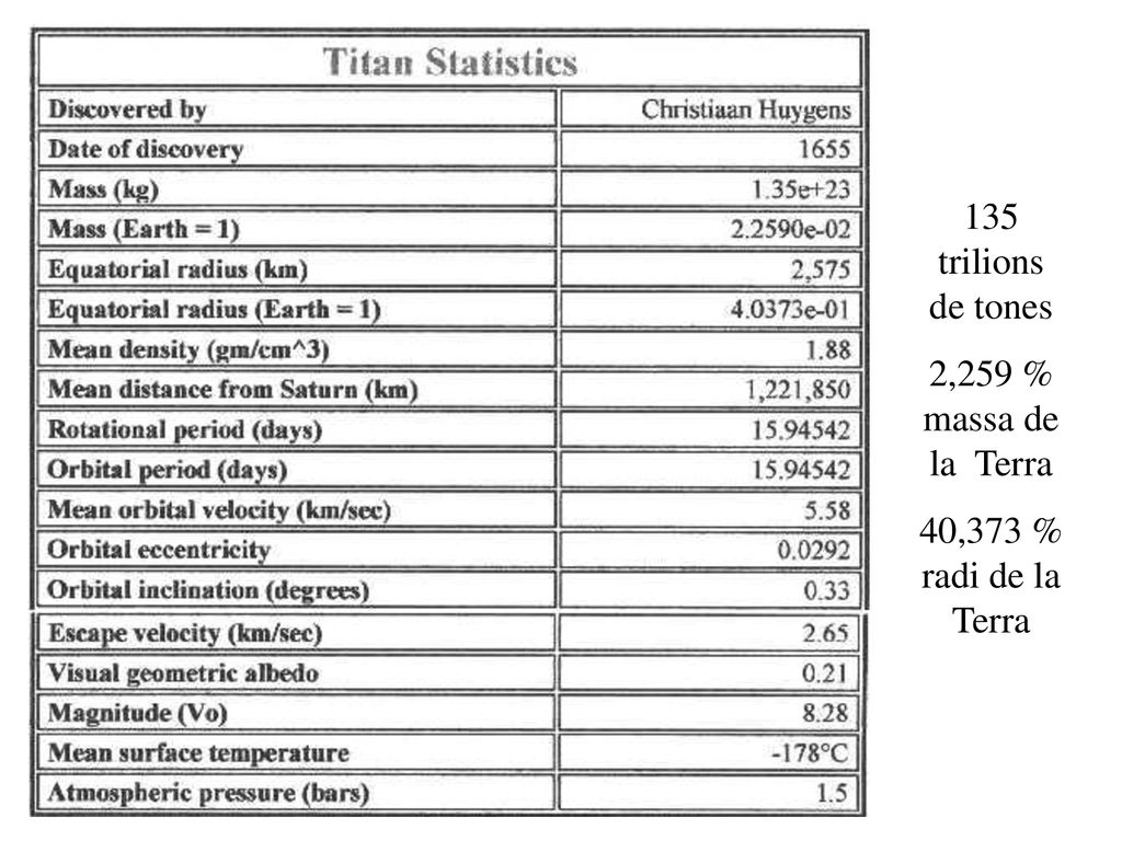 135 trilions de tones 2,259 % massa de la Terra 40,373 % radi de la Terra