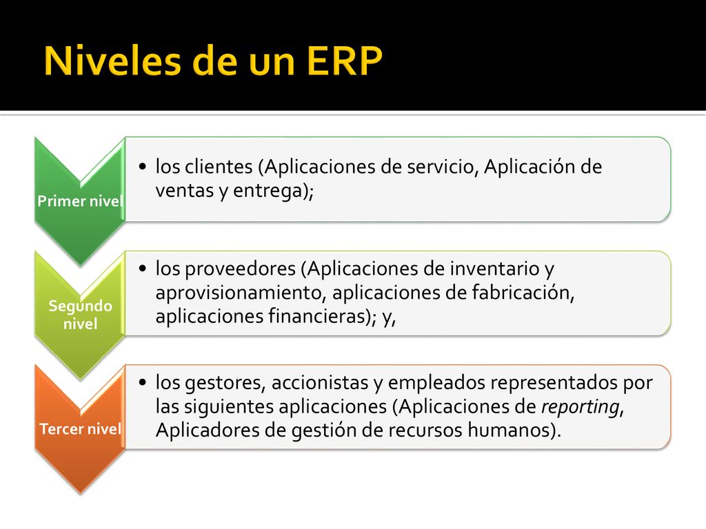 Niveles de un ERP Primer nivel. los clientes (Aplicaciones de servicio, Aplicación de ventas y entrega);