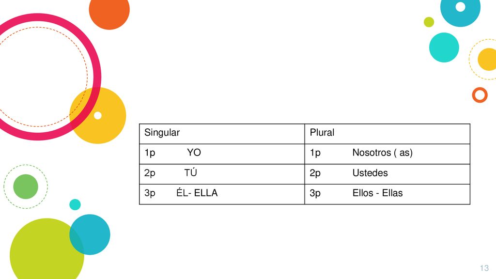 Singular Plural. 1p YO. 1p Nosotros ( as) 2p TÚ. 2p Ustedes.