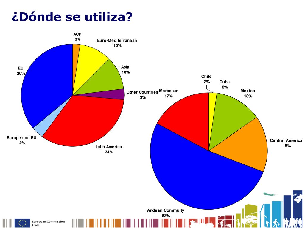 ¿Dónde se utiliza Quien lo utiliza Uso del EH en su región/país