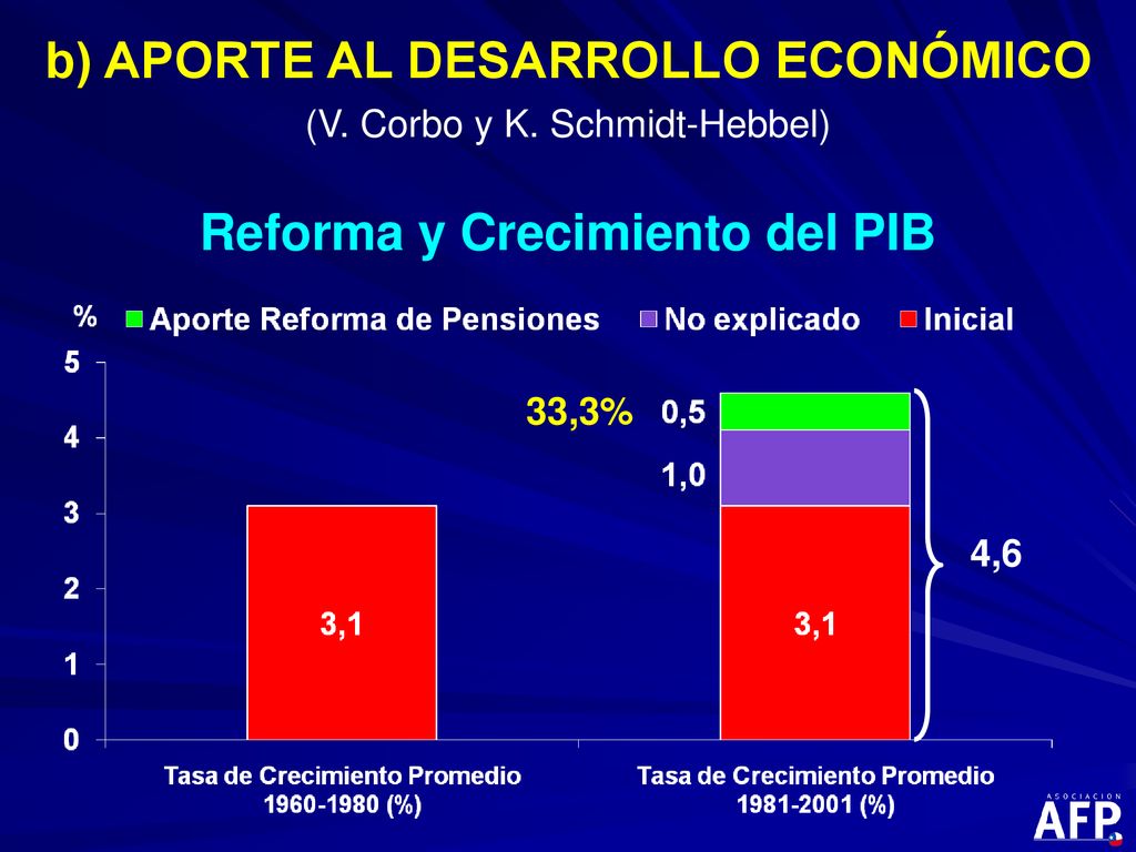 b) APORTE AL DESARROLLO ECONÓMICO Reforma y Crecimiento del PIB