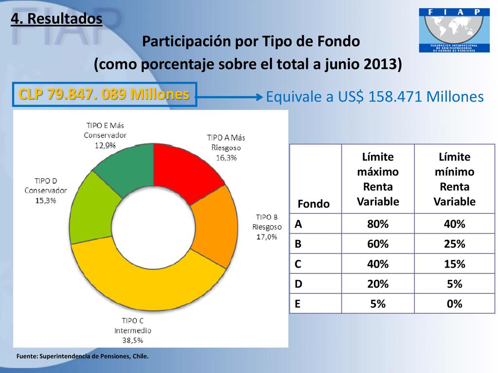 Participación por Tipo de Fondo