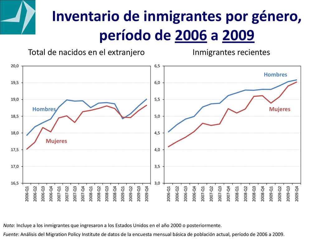 Inventario de inmigrantes por género, período de 2006 a 2009