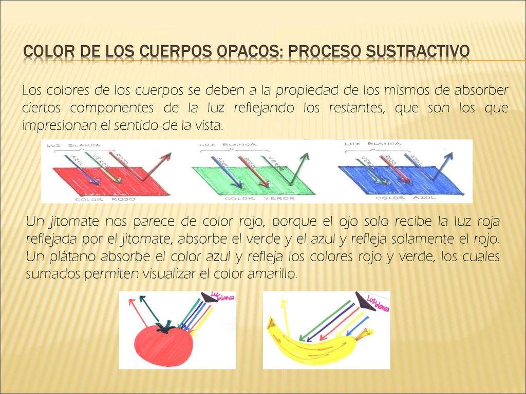 Color de los cuerpos opacos: proceso sustractivo