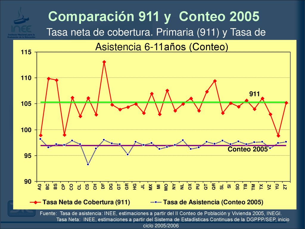 Comparación 911 y Conteo 2005 Tasa neta de cobertura. Primaria (911) y Tasa de Asistencia 6-11años (Conteo)