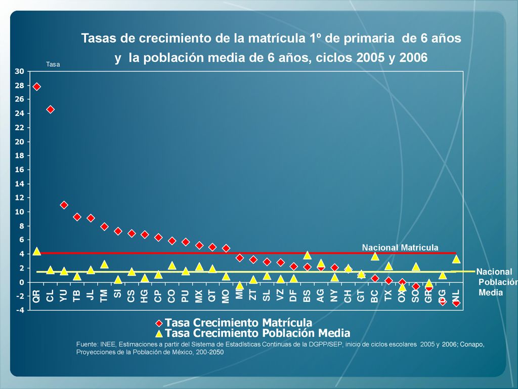 Tasas de crecimiento de la matrícula 1º de primaria de 6 años