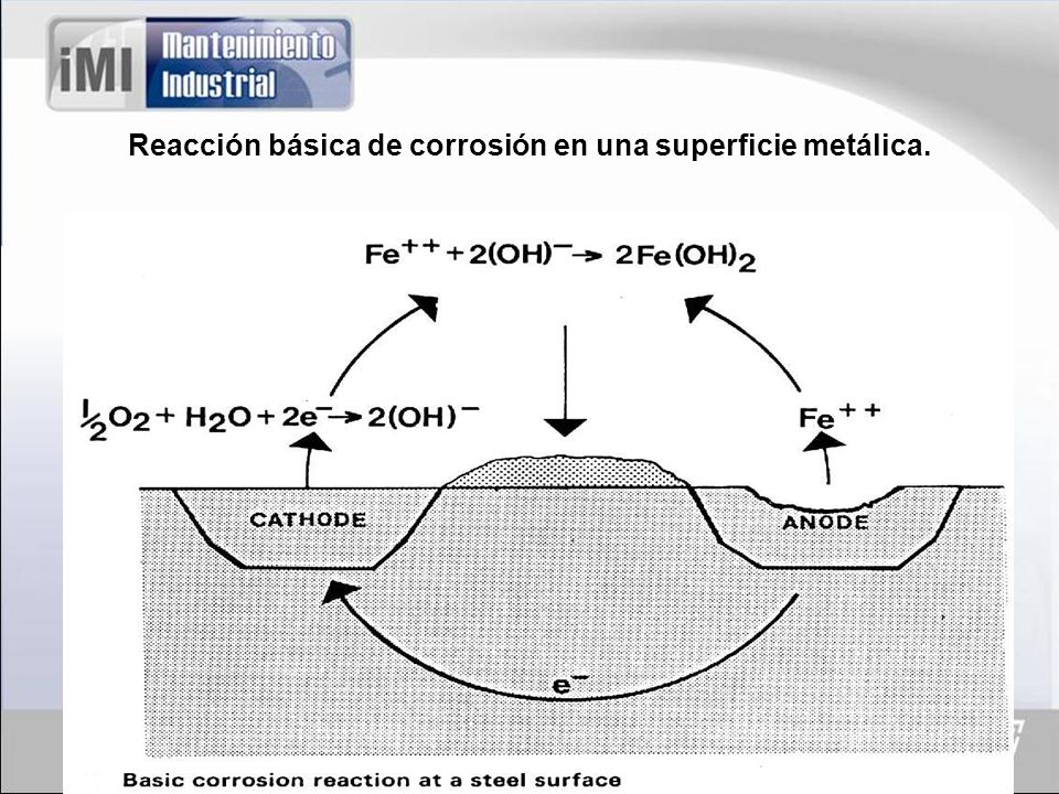 Reacción básica de corrosión en una superficie metálica.