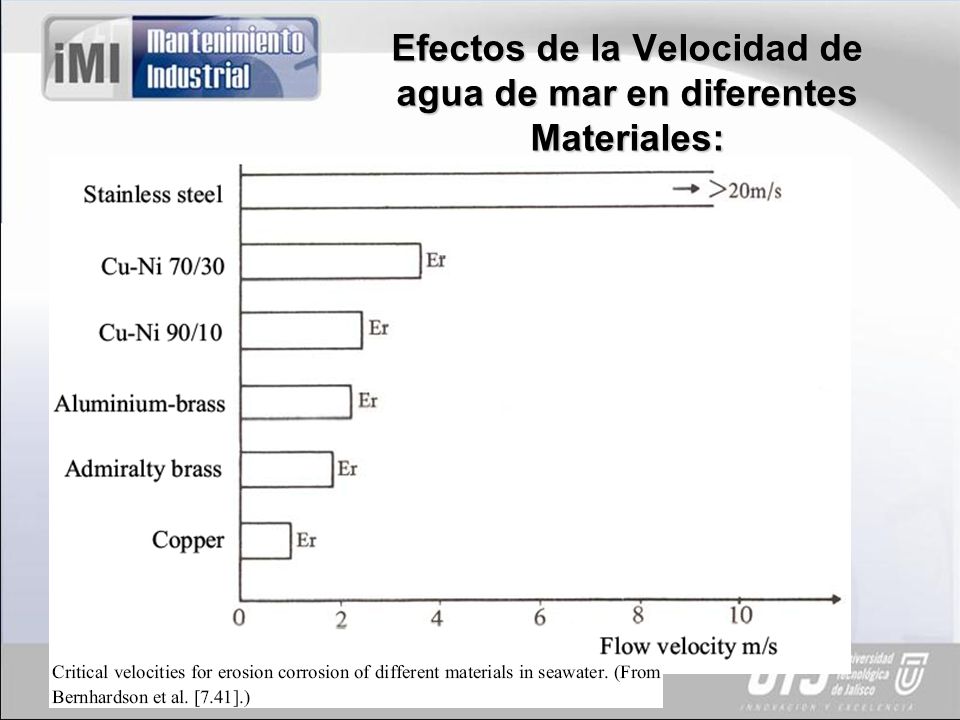 Efectos de la Velocidad de agua de mar en diferentes Materiales: