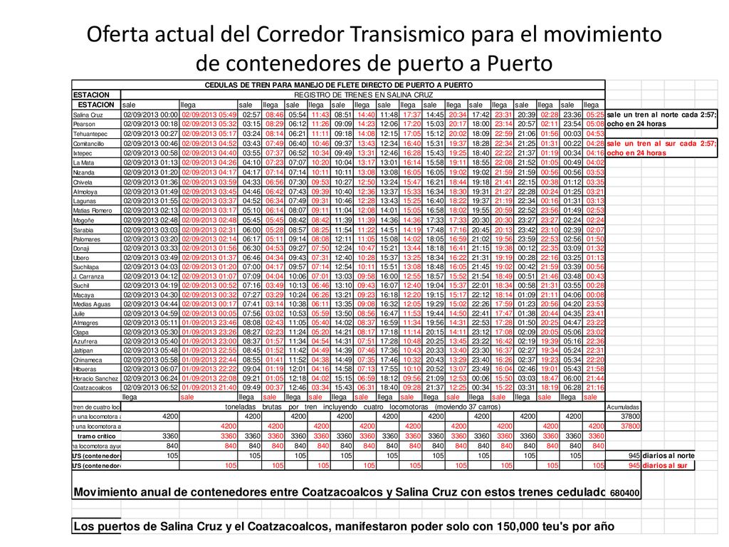 Oferta actual del Corredor Transismico para el movimiento de contenedores de puerto a Puerto