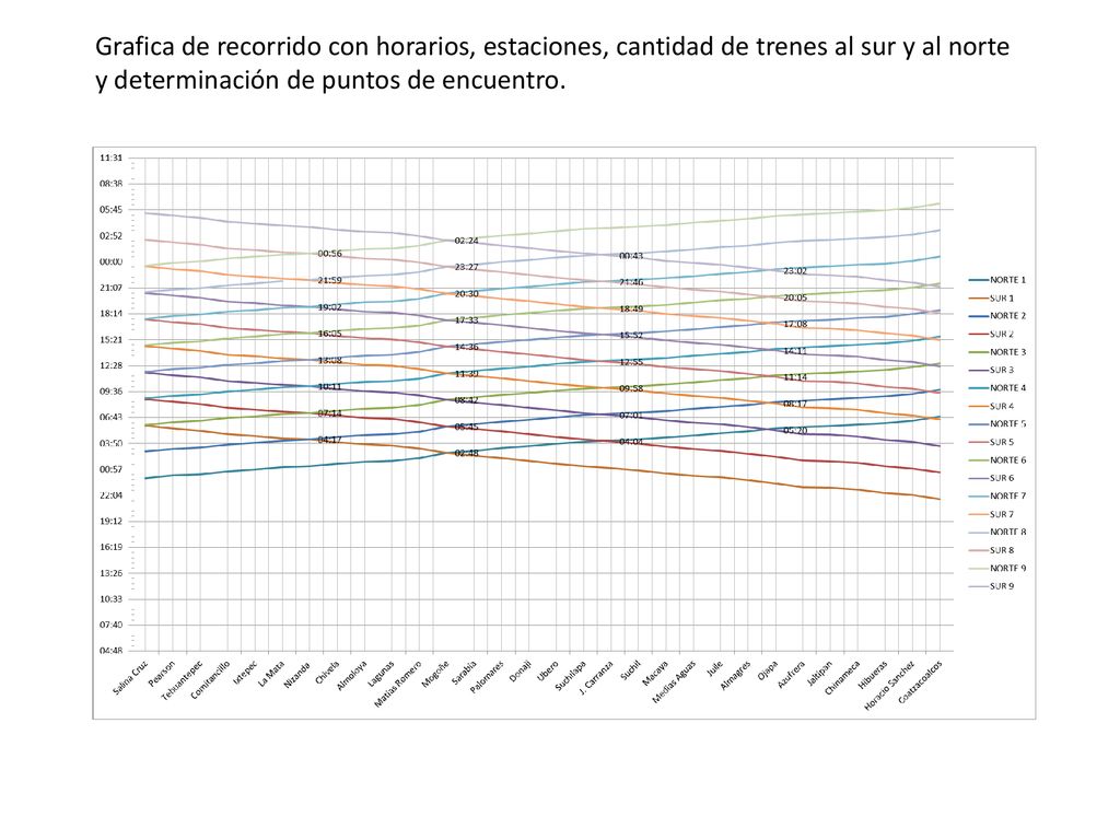 Grafica de recorrido con horarios, estaciones, cantidad de trenes al sur y al norte y determinación de puntos de encuentro.