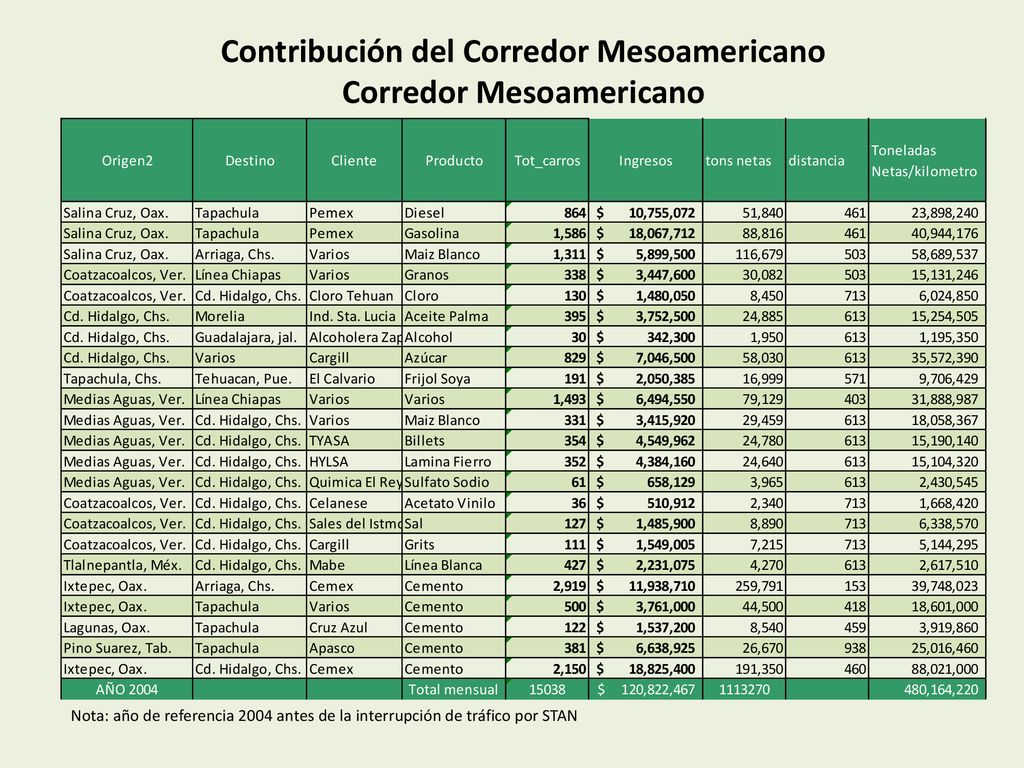 Contribución del Corredor Mesoamericano Corredor Mesoamericano