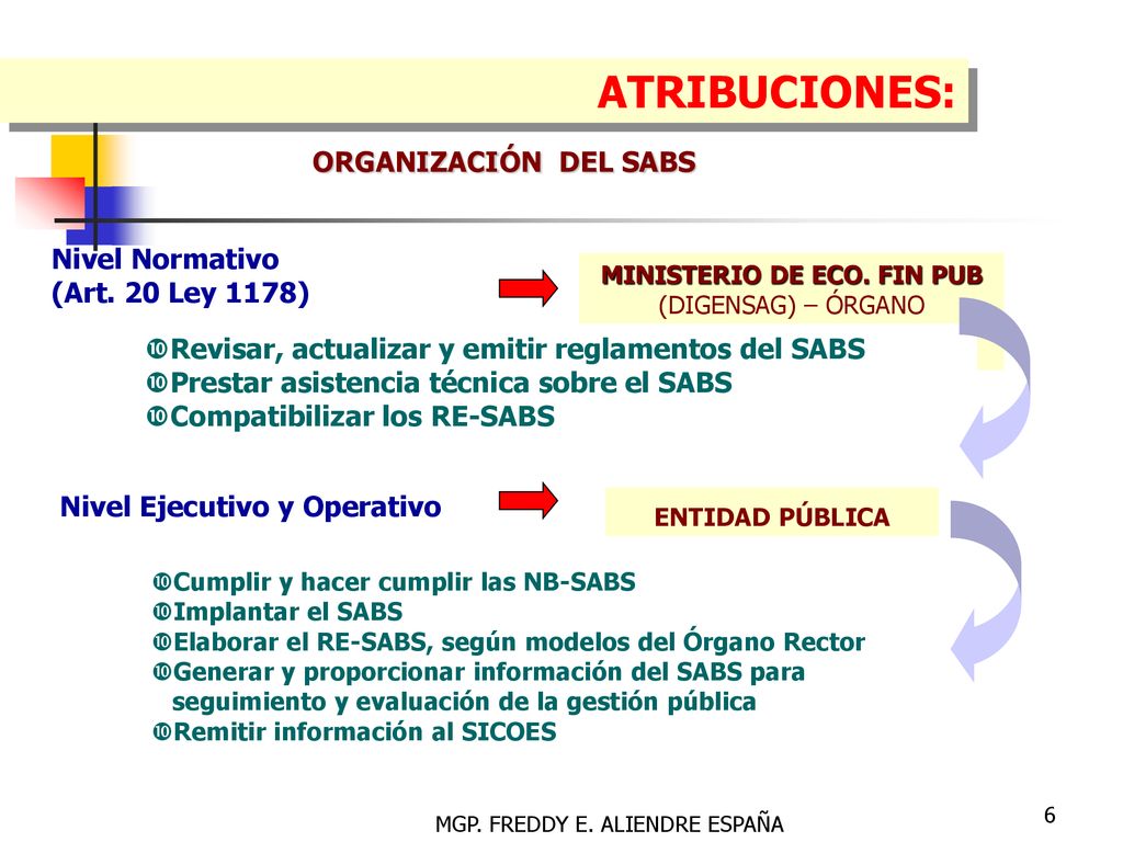ATRIBUCIONES: ORGANIZACIÓN DEL SABS Nivel Normativo (Art. 20 Ley 1178)