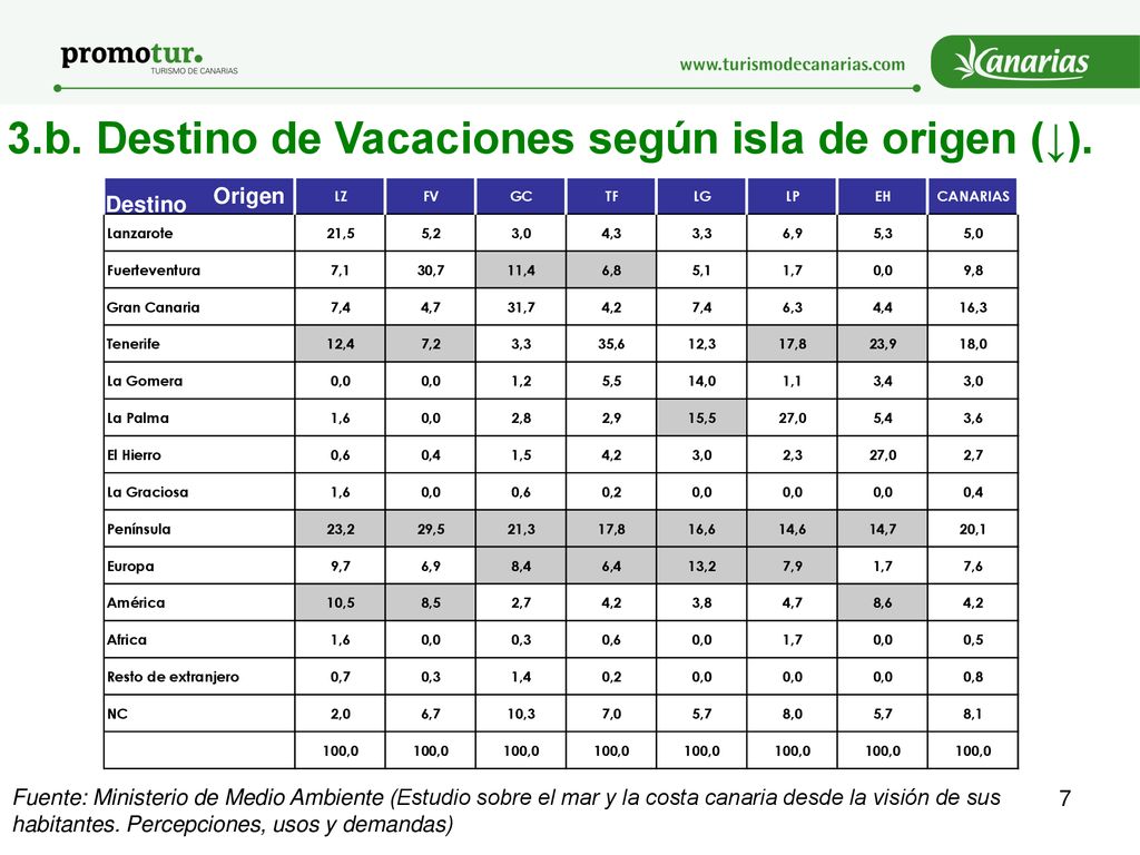 3.b. Destino de Vacaciones según isla de origen (↓).