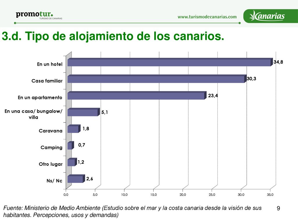 3.d. Tipo de alojamiento de los canarios.