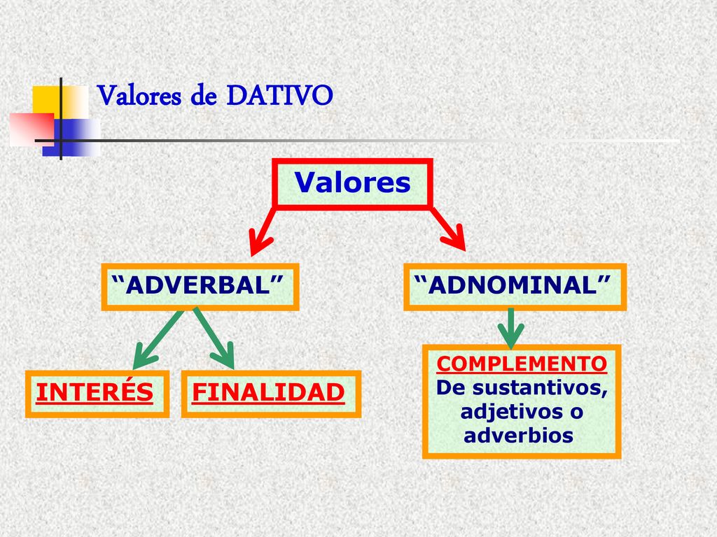 Valores de DATIVO Valores ADVERBAL ADNOMINAL INTERÉS FINALIDAD