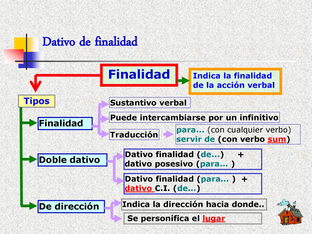 Dativo de finalidad Finalidad Tipos Finalidad Doble dativo