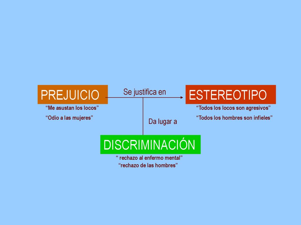 PREJUICIO ESTEREOTIPO DISCRIMINACIÓN Se justifica en Da lugar a