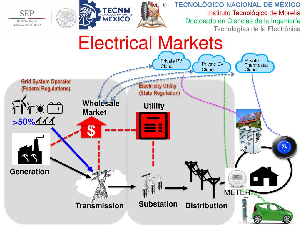 Electrical Markets $ >50% Utility Wholesale Market Generation