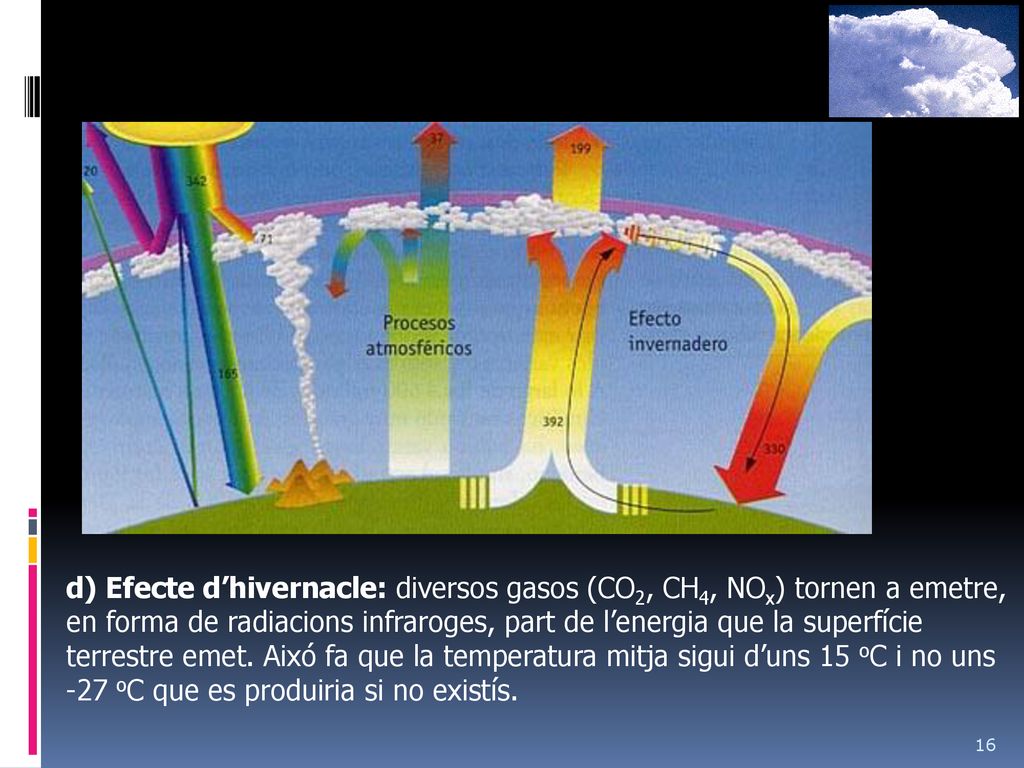 d) Efecte d’hivernacle: diversos gasos (CO2, CH4, NOx) tornen a emetre, en forma de radiacions infraroges, part de l’energia que la superfície terrestre emet.