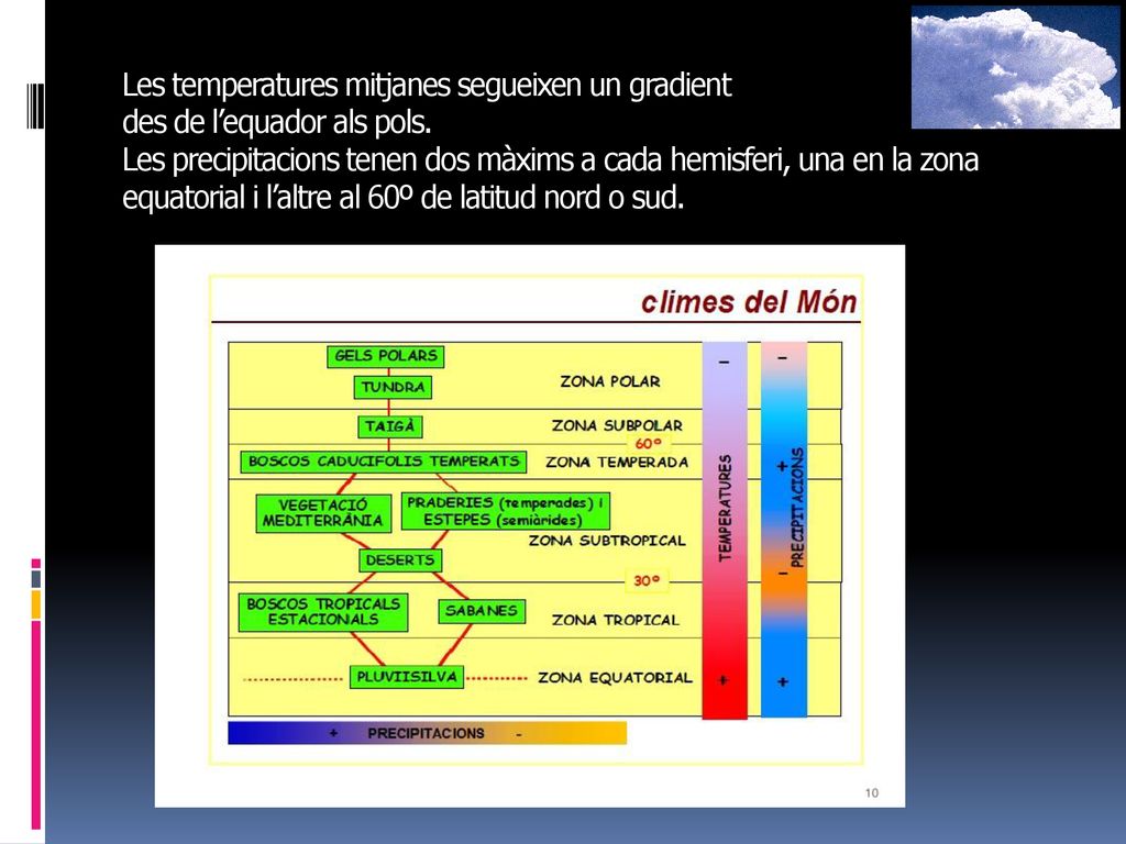 Les temperatures mitjanes segueixen un gradient des de l’equador als pols.